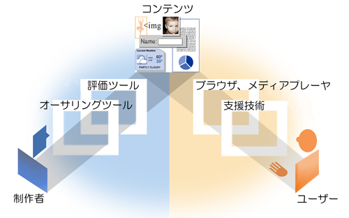 構成要素の関係を示す図。詳細な説明は http://www.w3.org/WAI/intro/components-desc.html#relate を参照のこと。