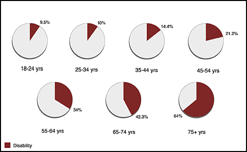 加齢とともに障害が増えていく様子を示した円グラフ。 http://trace.wisc.edu/docs/function-aging/dlink/fig1.htm に説明あり。