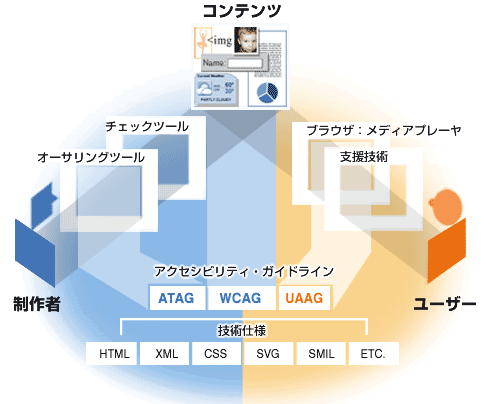 ウェブアクセシビリティの構成要素とガイドライン。詳細は、http://www.w3.org/WAI/intro/components-desc.html#guide 参照。