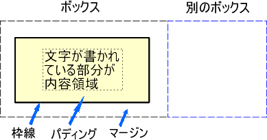 ボックスモデルの説明図